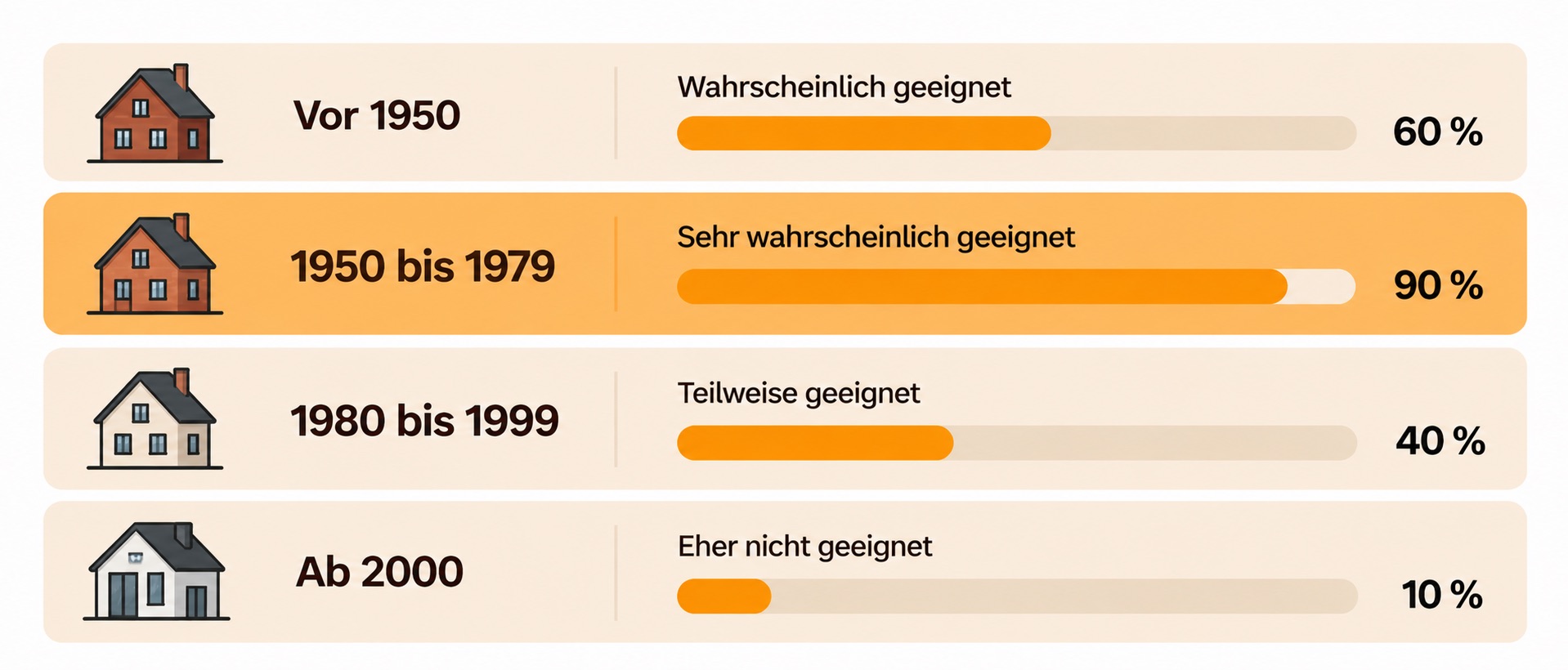 Eignung der Hohlwanddämmung nach Baujahr